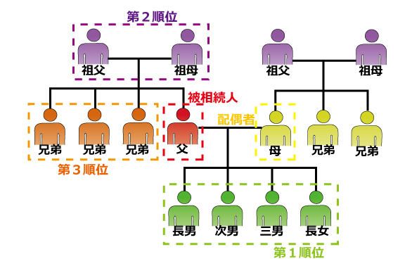 法定相続人図解画像