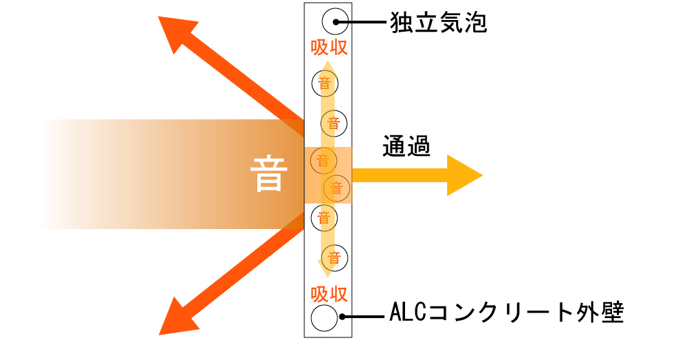 ALC遮音性画像