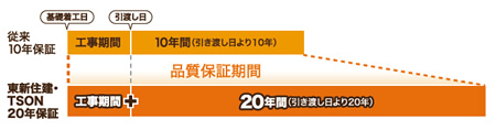 20年保証画像